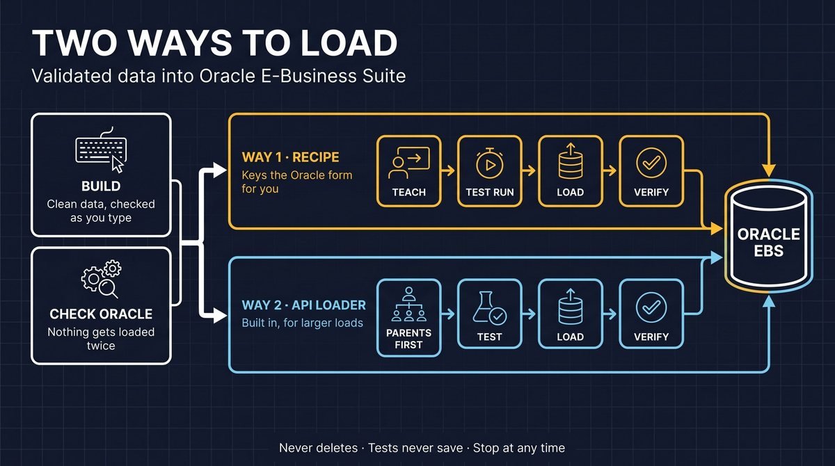 Infographic. Two ways to load validated data into Oracle E-Business Suite. Build: clean data, checked as you type. Check Oracle: nothing gets loaded twice. Way 1, recipe: keys the Oracle form for you; teach, test run, load, verify. Way 2, API loader: built in, for larger loads; parents first, test, load, verify. Never deletes, tests never save, stop at any time.
