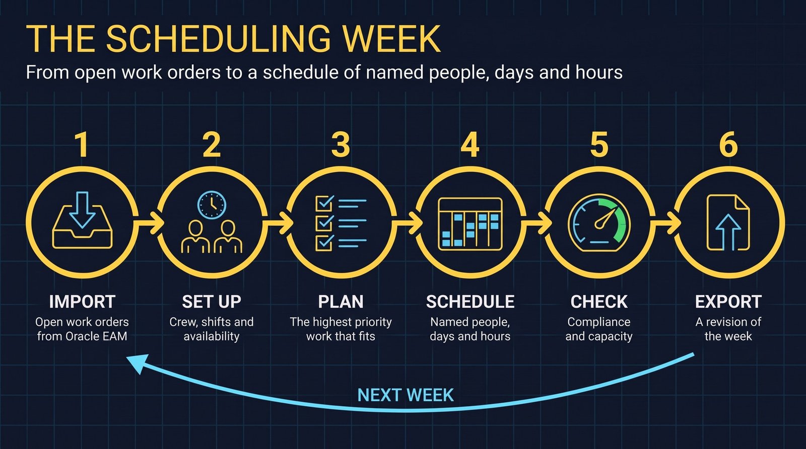 The scheduling week, from import to export.